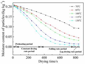 说明:F:\江苏科技大学\科研\论文\SCI\烟丝干燥-实验\Energy and Fuels\R1-20190108\Revised figures\Figure 5.jpg